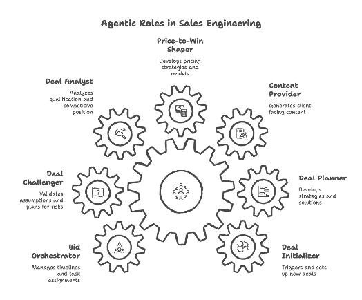 Agentic Roles in Sales Engineering