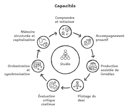 Seven Core Capabilities