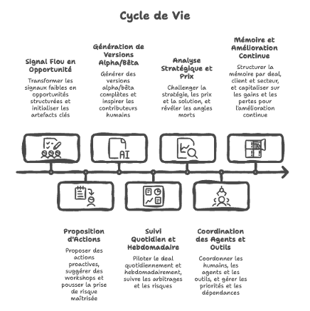 Deal Lifecycle